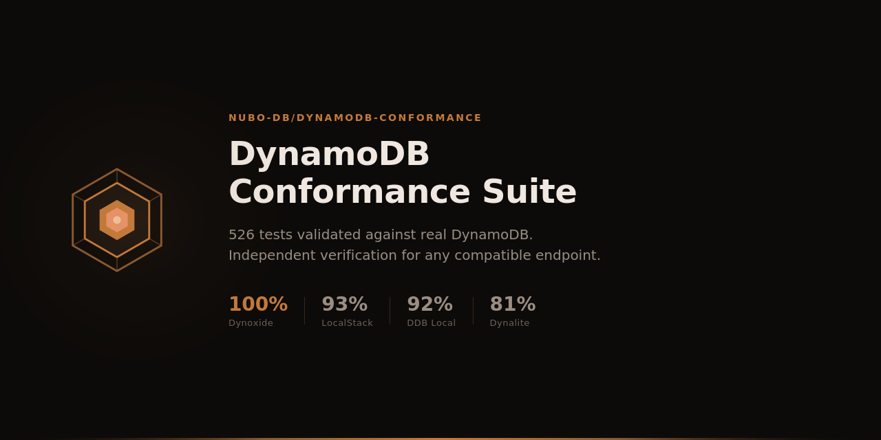 DynamoDB Conformance Suite social card showing 526 tests validated against real DynamoDB with pass rates for each emulator