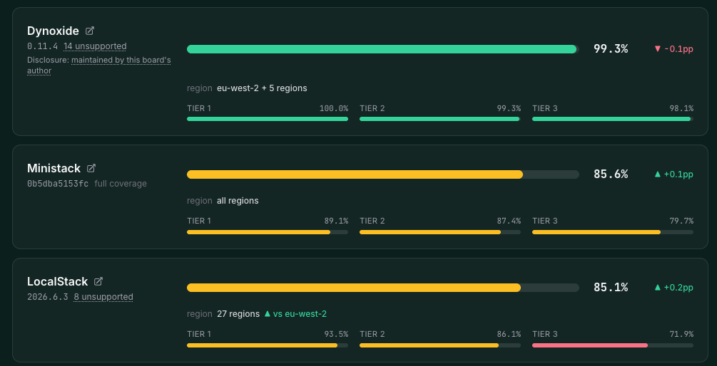 Three cards from the paritysuite.org leaderboard: Dynoxide at 99.3% with a region label of eu-west-2 plus five regions, Ministack at 85.6% matching all regions, and LocalStack at 85.1% matching 27 regions versus eu-west-2