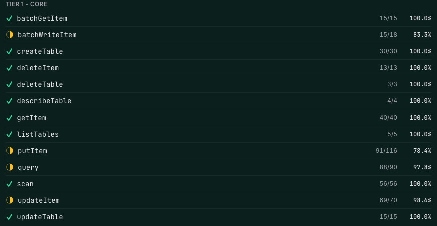 The core operations table from LocalStack's Parity Suite page, with a pass rate per operation: getItem at 40 of 40 tests, putItem at 91 of 116, and most of the rest passing in full