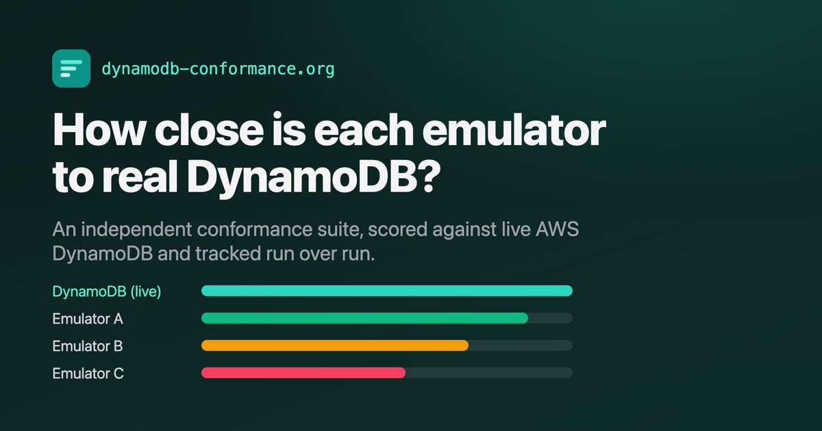 Social card for dynamodb-conformance.org, the DynamoDB conformance suite that scores emulators against live AWS DynamoDB